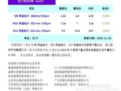 供過(guò)于求 硅片價(jià)格擴(kuò)大跌幅(11.30)