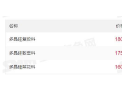 最高200元/kg!多晶硅價(jià)格上漲