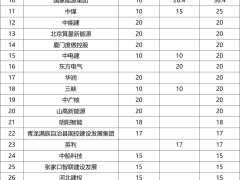 光伏3.286GW!河北風(fēng)光項(xiàng)目清單公示:河北交投、國家電投、華電領(lǐng)銜