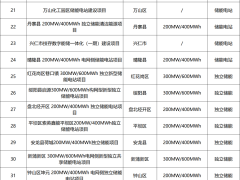 51個儲能項目超12GWh！又一地2026年重點項目清單出爐