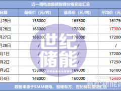 碳酸鋰猛跌1.85萬(wàn)/噸！儲(chǔ)能電芯0.4元/Wh漲到頭了？