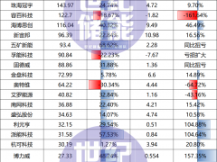 32家儲(chǔ)能業(yè)績(jī)快報(bào)：10家營(yíng)收破百億，超30%企業(yè)凈利下滑！